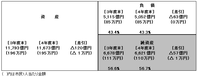 連結の貸借対照表（4年度末）