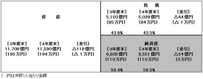 市全体の貸借対照表（4年度末）