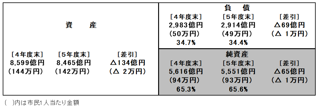 令和5年度普通会計の貸借対照表