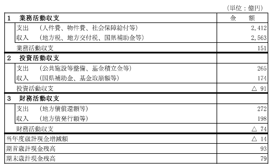 令和5年度普通会計の資金収支計算書