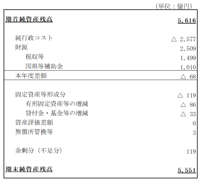 令和5年度普通会計の純資産変動計算書