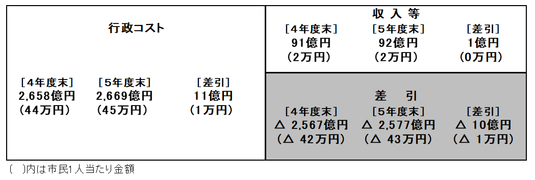 令和5年度普通会計の行政コスト計算書