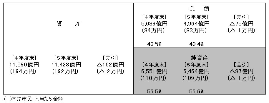 令和5年度市全体の貸借対照表