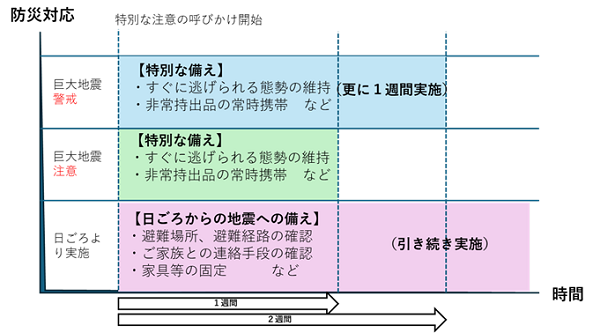 防災対応と
