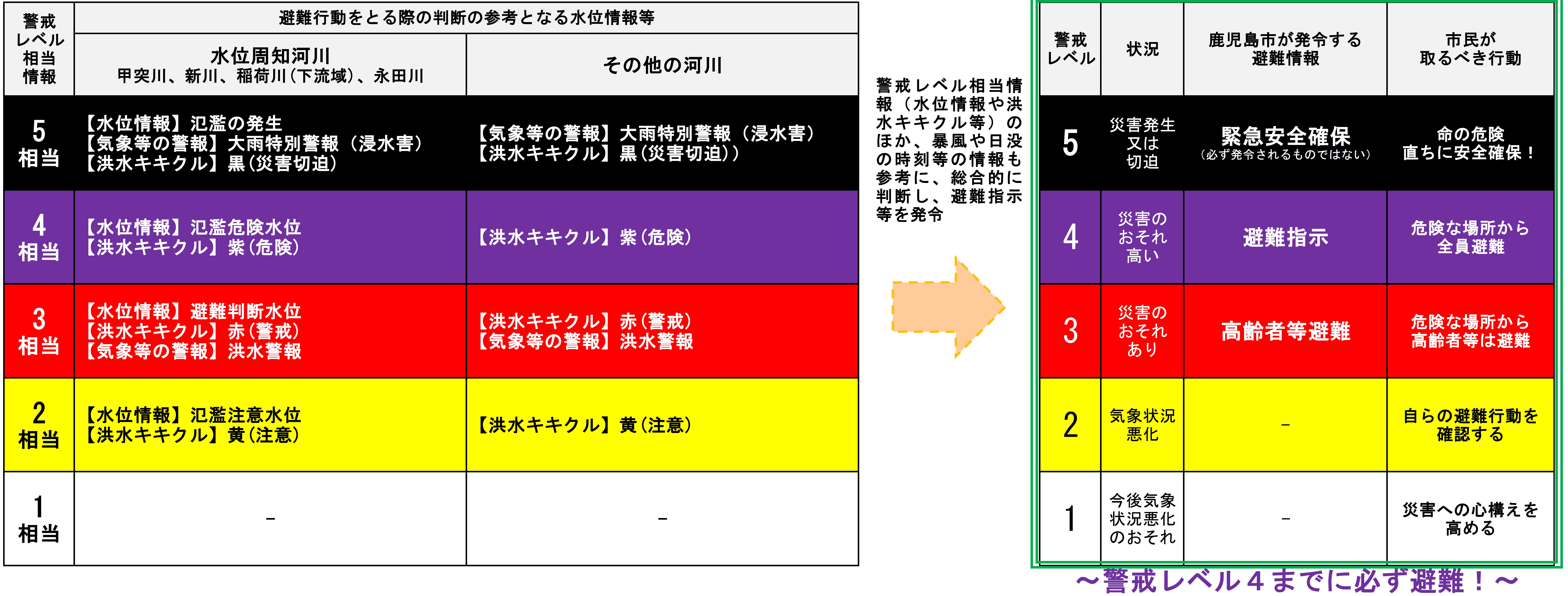 水位等の警戒レベル相当情報と避難情報（警戒レベル）等