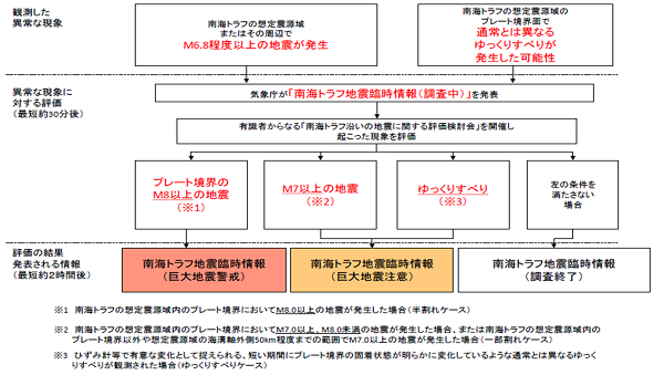 種類と流れ
