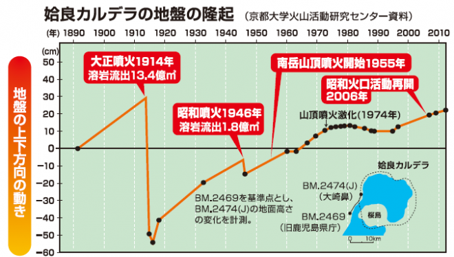 姶良カルデラの地盤の隆起