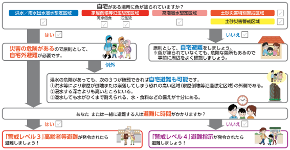 避難行動判定フロー