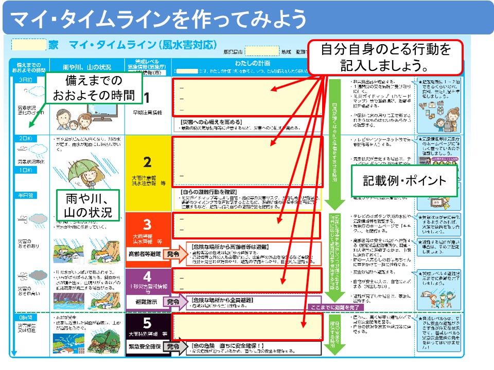 マイ・タイムライン記載方法