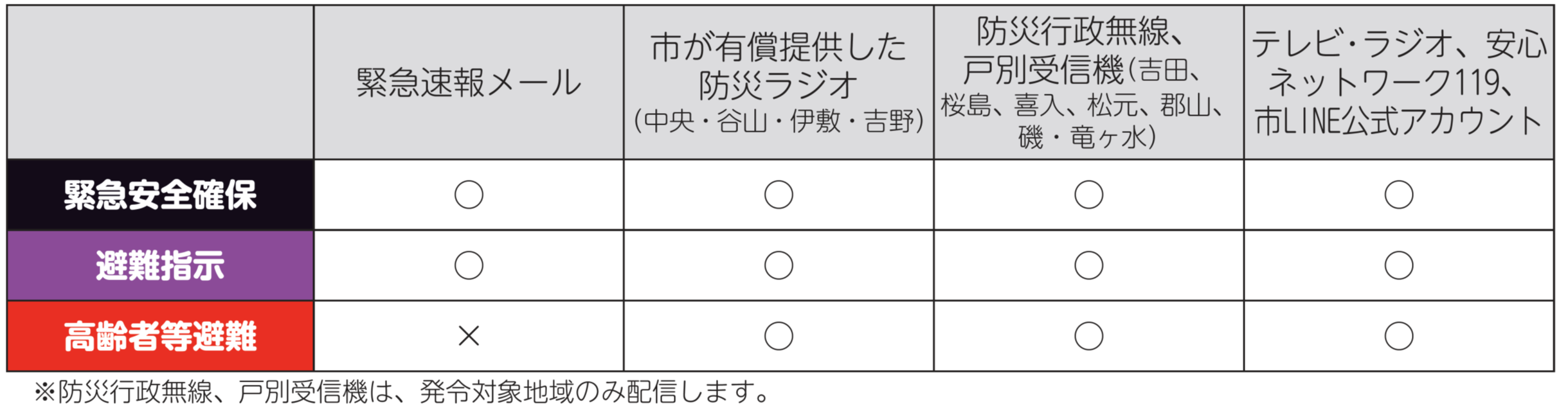 避難情報通知方法
