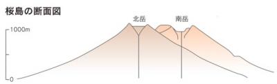 複合火山である桜島