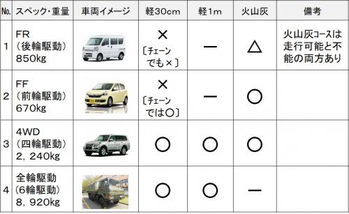 車両走行実験結果