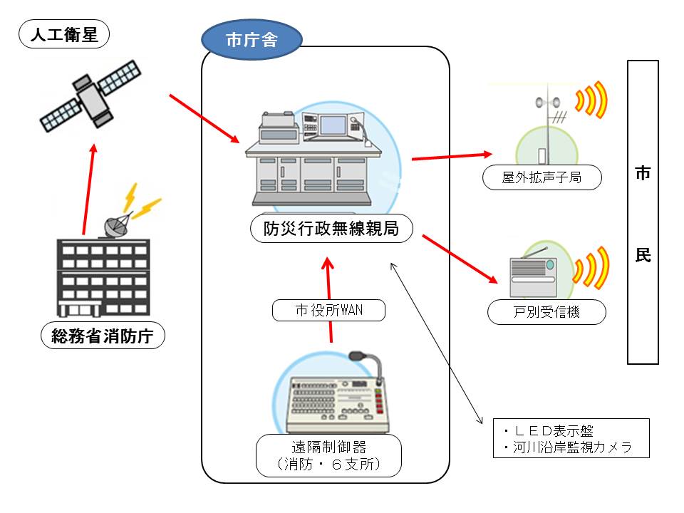 無線概要図