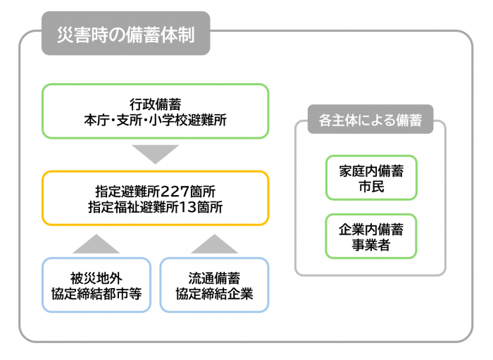 備蓄体制