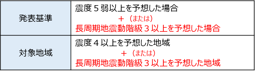 緊急地震速報（警報）の発表基準