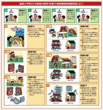 震度と予想される被害の関係