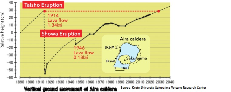 Impending Major Eruption