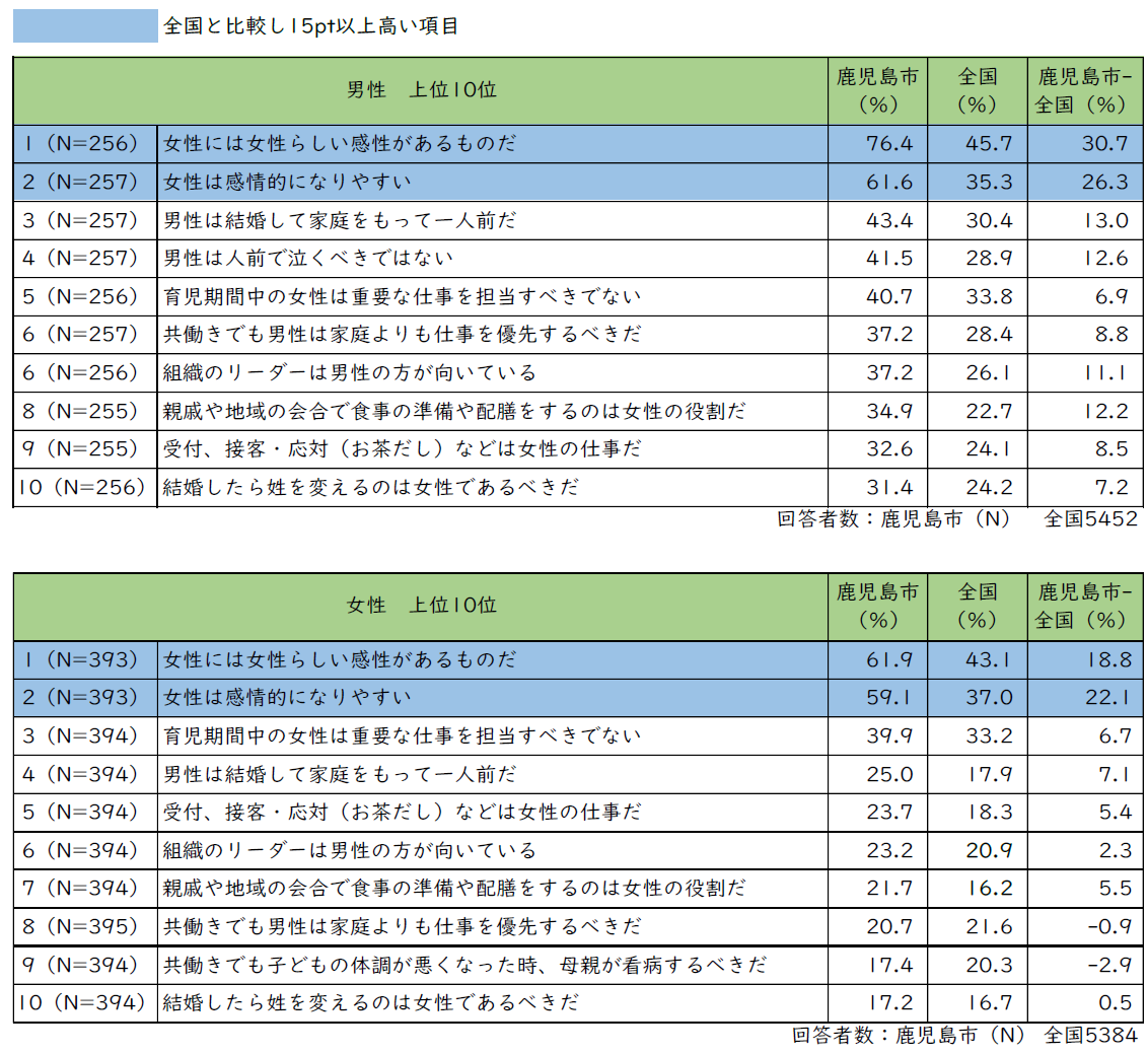 表2-2-2-(2)性別役割意識（男女別、全国との比較）
