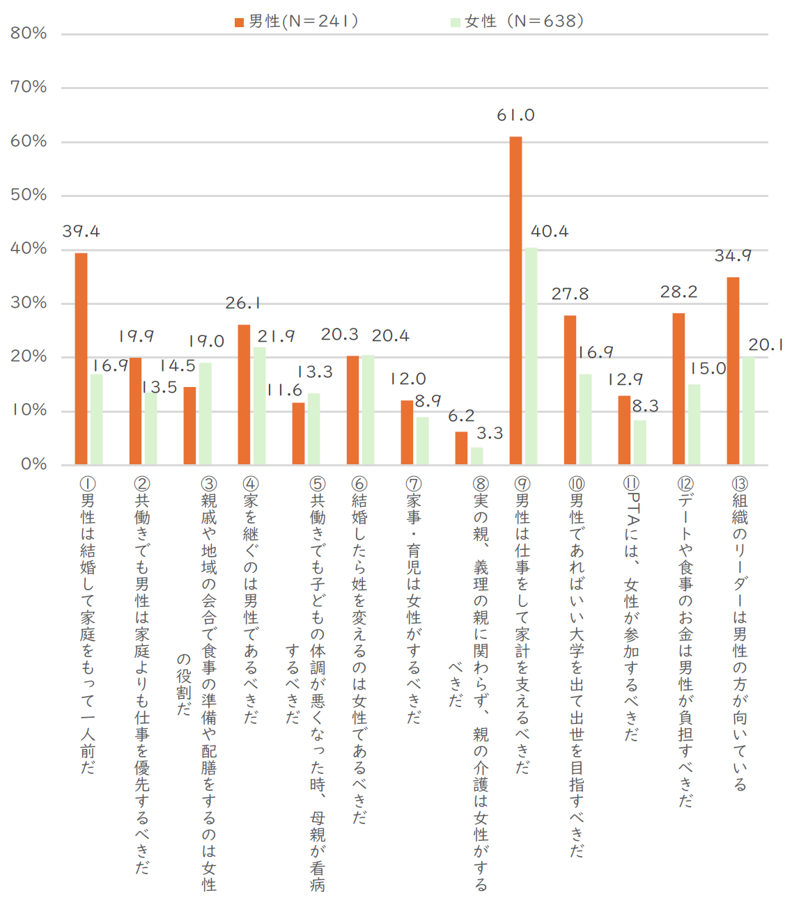 図2-2性別役割意識