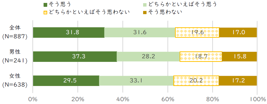 図2-7-1本市への定住意向（全体・男女別）