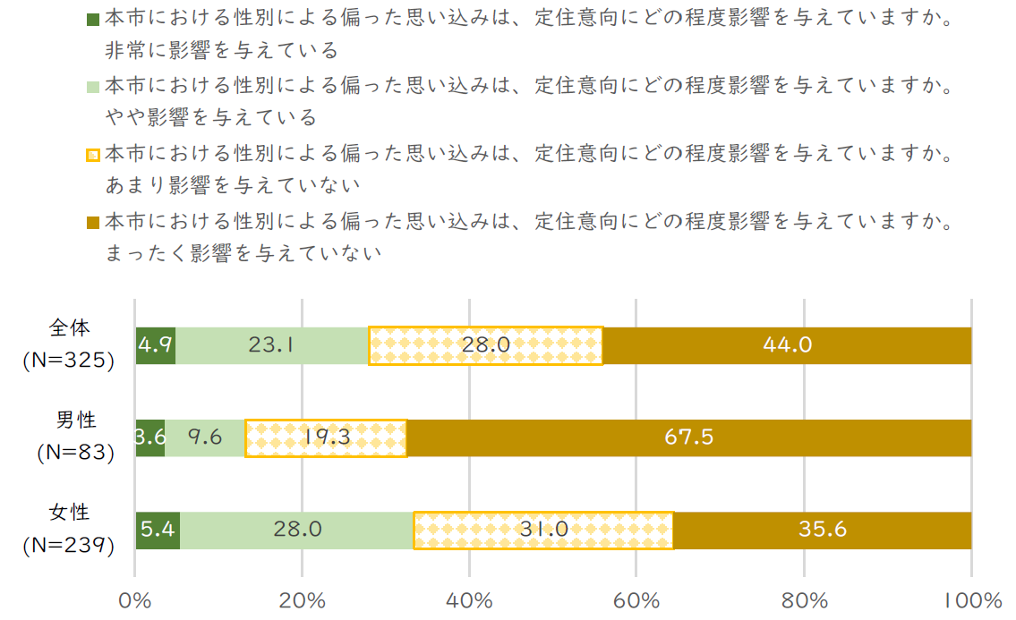 図2-7-3本市における性別による偏った思い込みが定住意向に与える影響（本市への定住意向『そう思わない』）