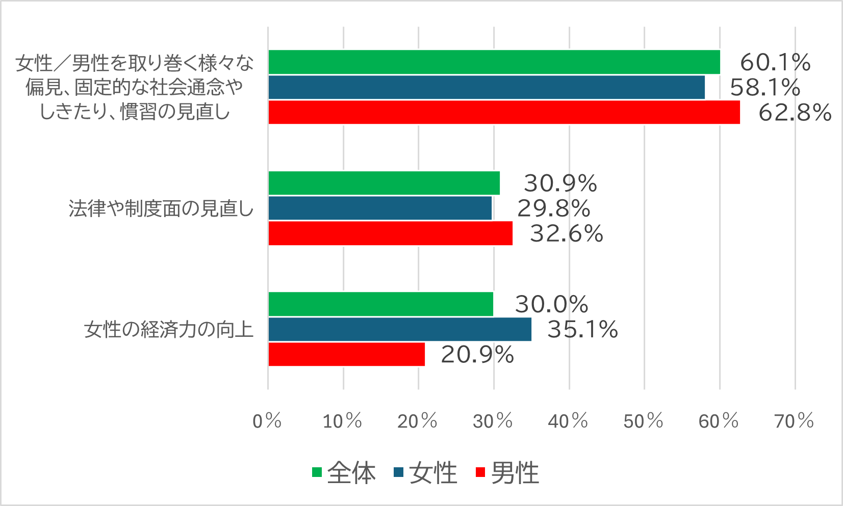 男女があらゆる分野でもっと平等となるために重要だと思うこと