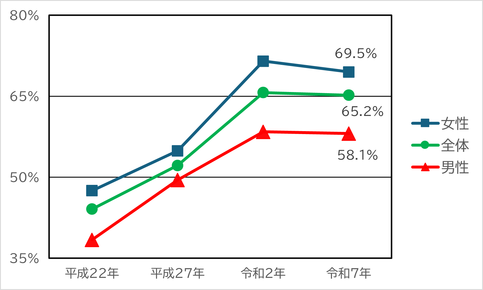 「男性は仕事、女性は家庭」という考え方に『反対』と答えた人の割合