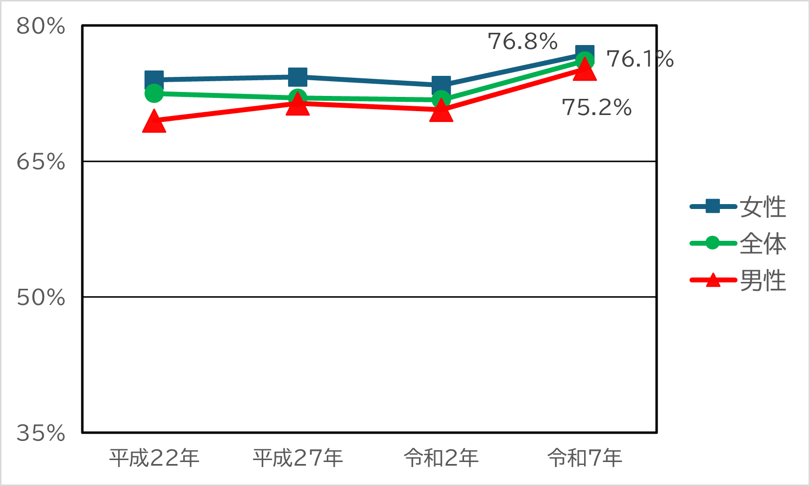 社会通念や慣習、しきたりの中で男女の地位に「不平等な点がある」と答えた人の割合