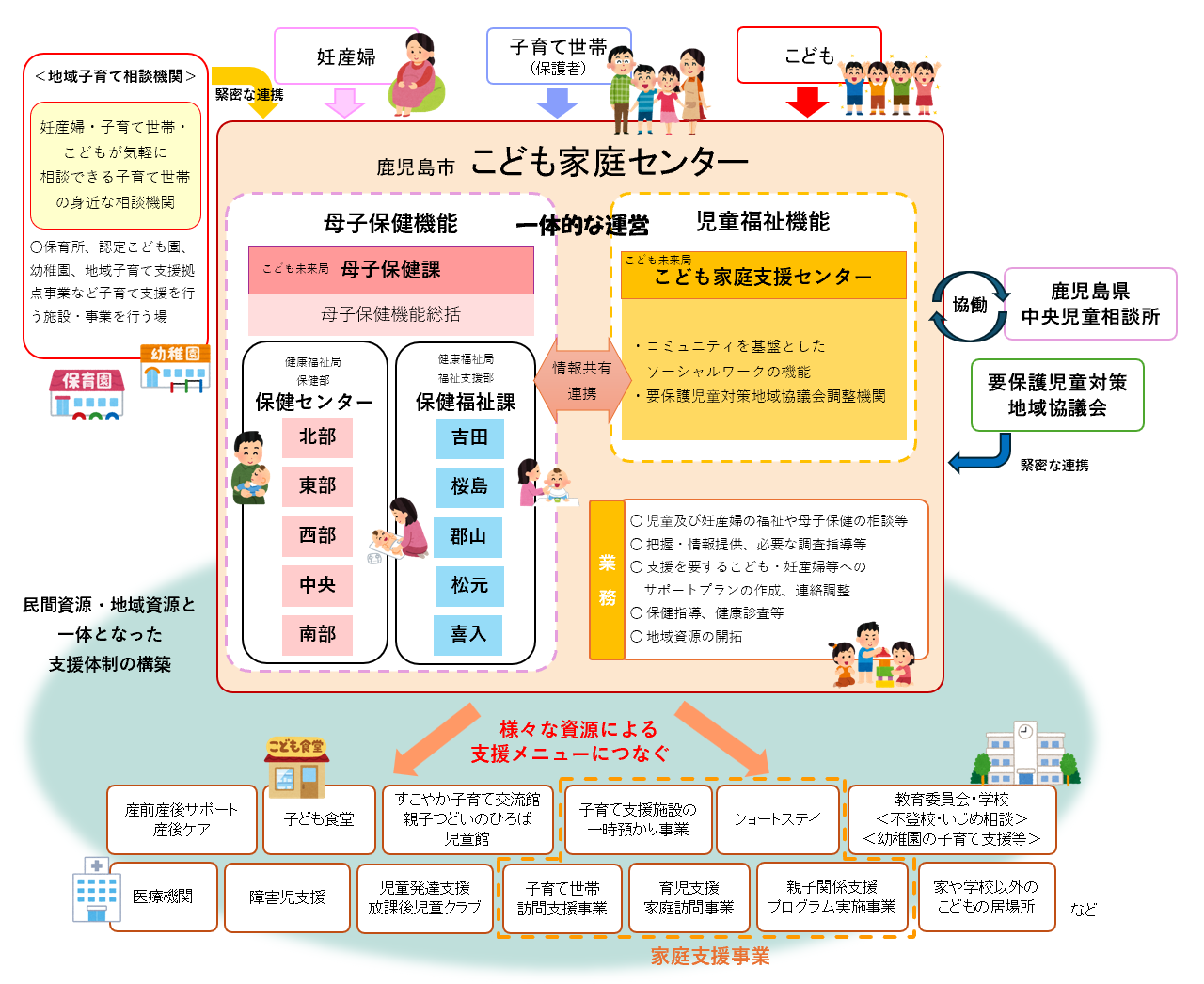 鹿児島市こども家庭センターイメージ図