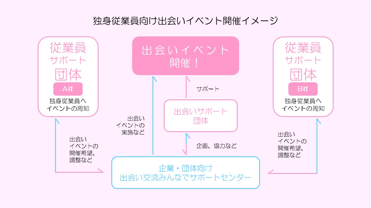 企業団体間事業イメージ図