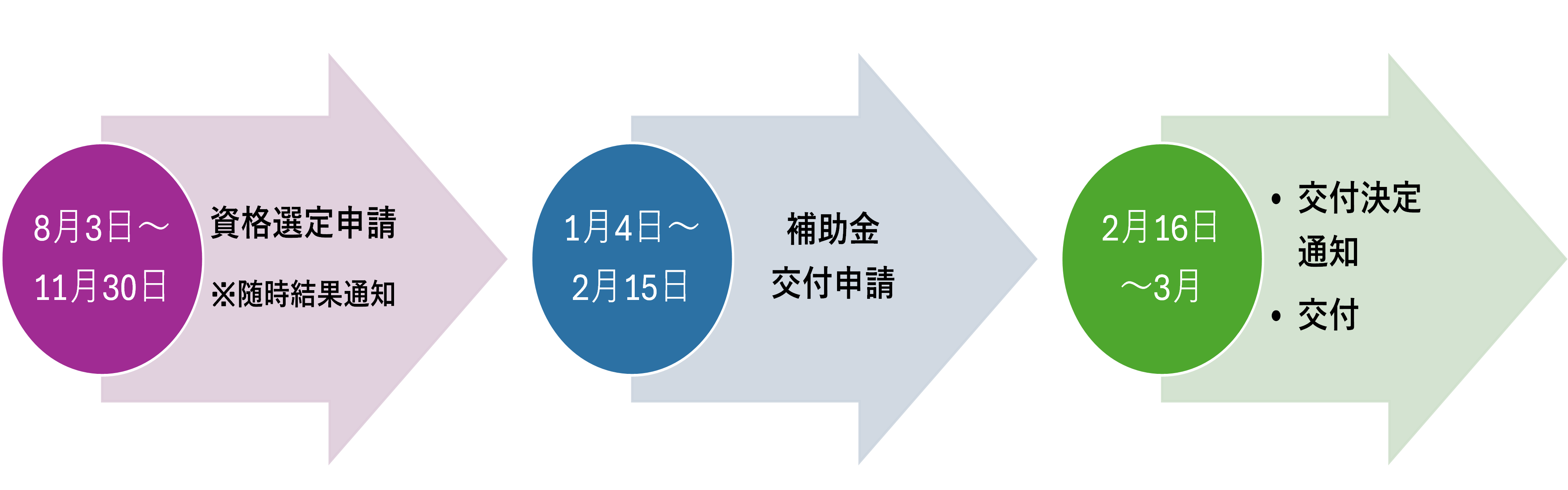 申請から交付までの流れ(奨学金代理返還支援補助金)