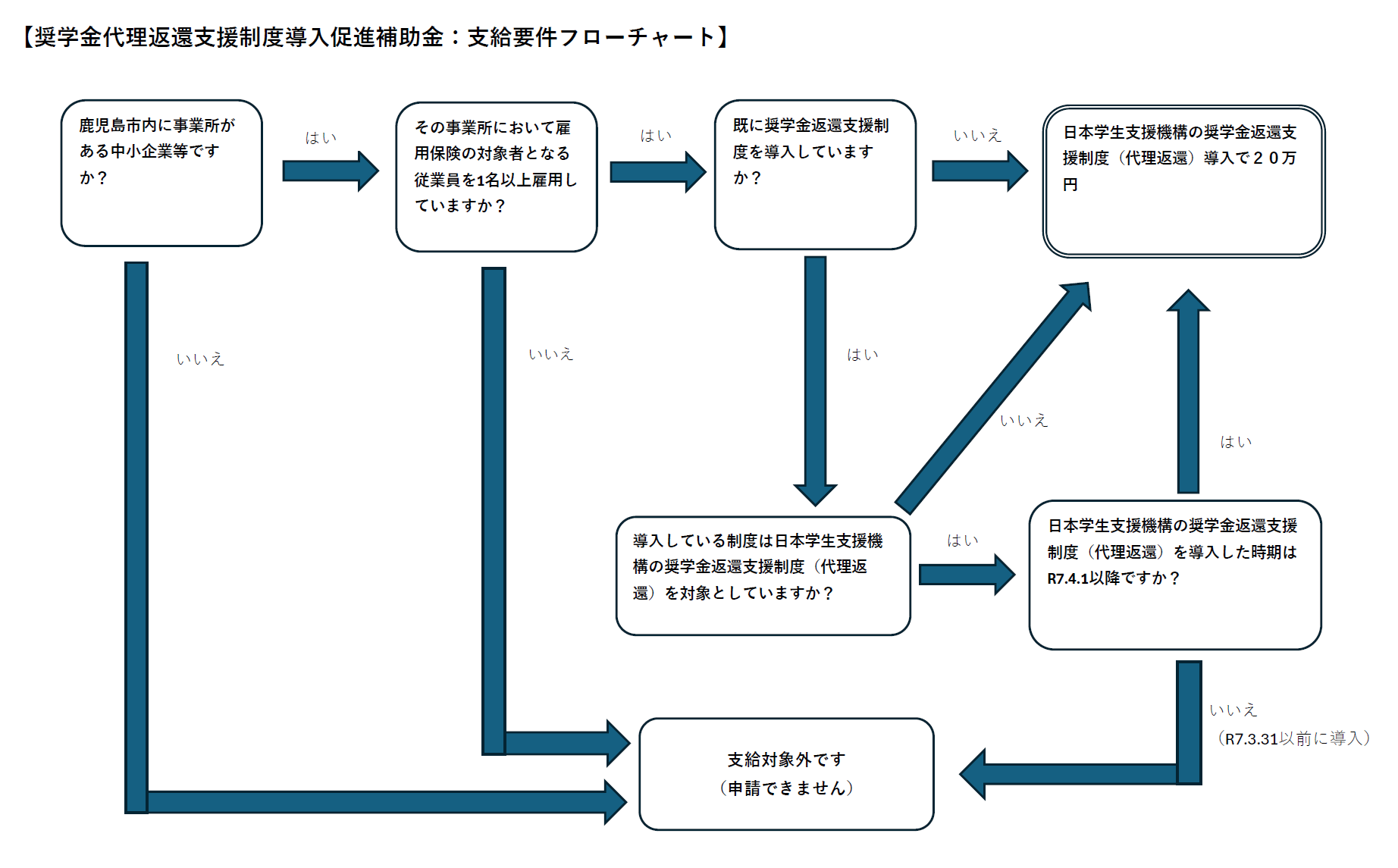 syogakukinshinseizu