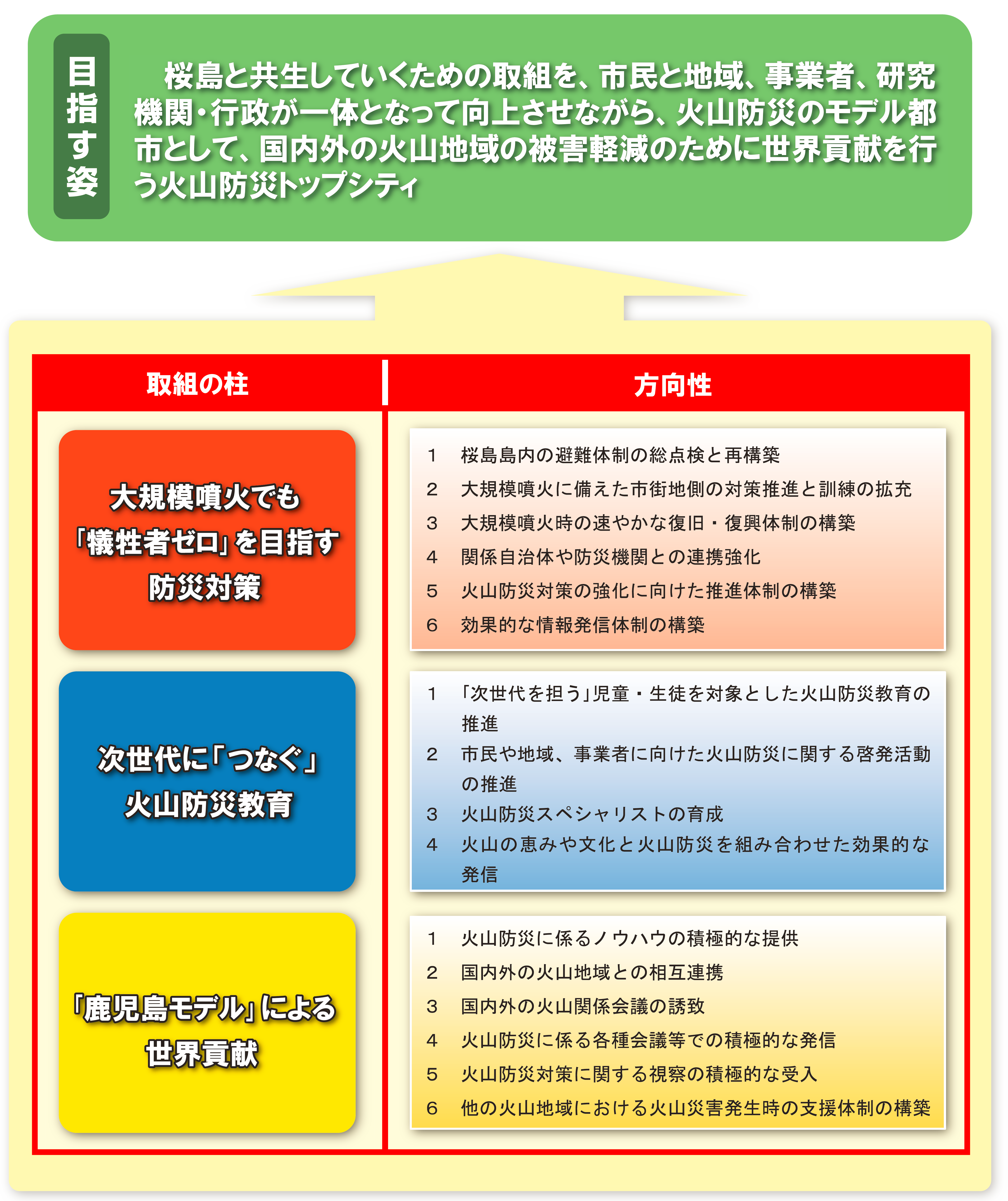 火山防災トップシティ構想の概要