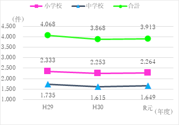 事故発生件数（平成29年度～令和元年度）