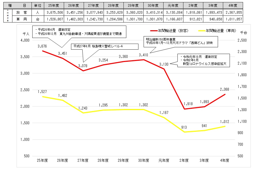 輸送量推移