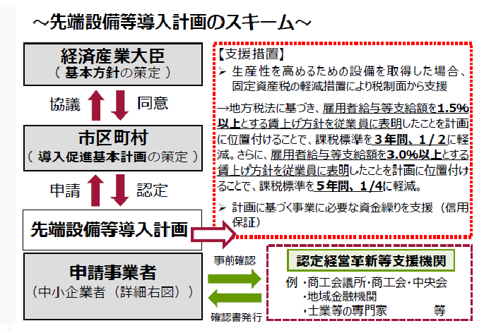 先端設備導入計画のスキーム
