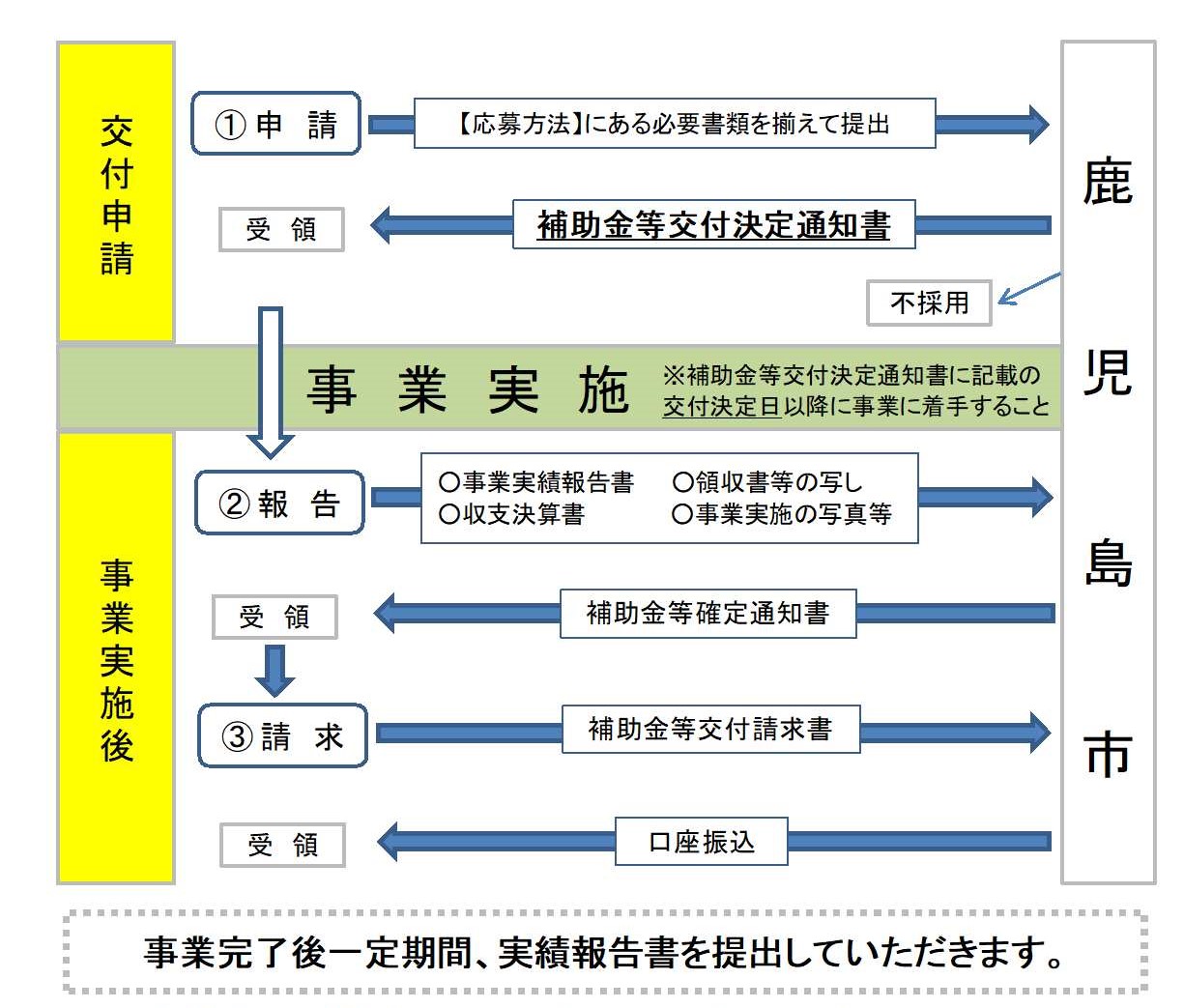 応募からの流れ