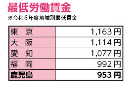最低賃金