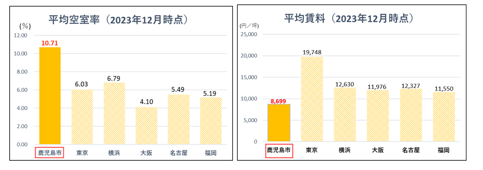 平均賃料・空室率_2023