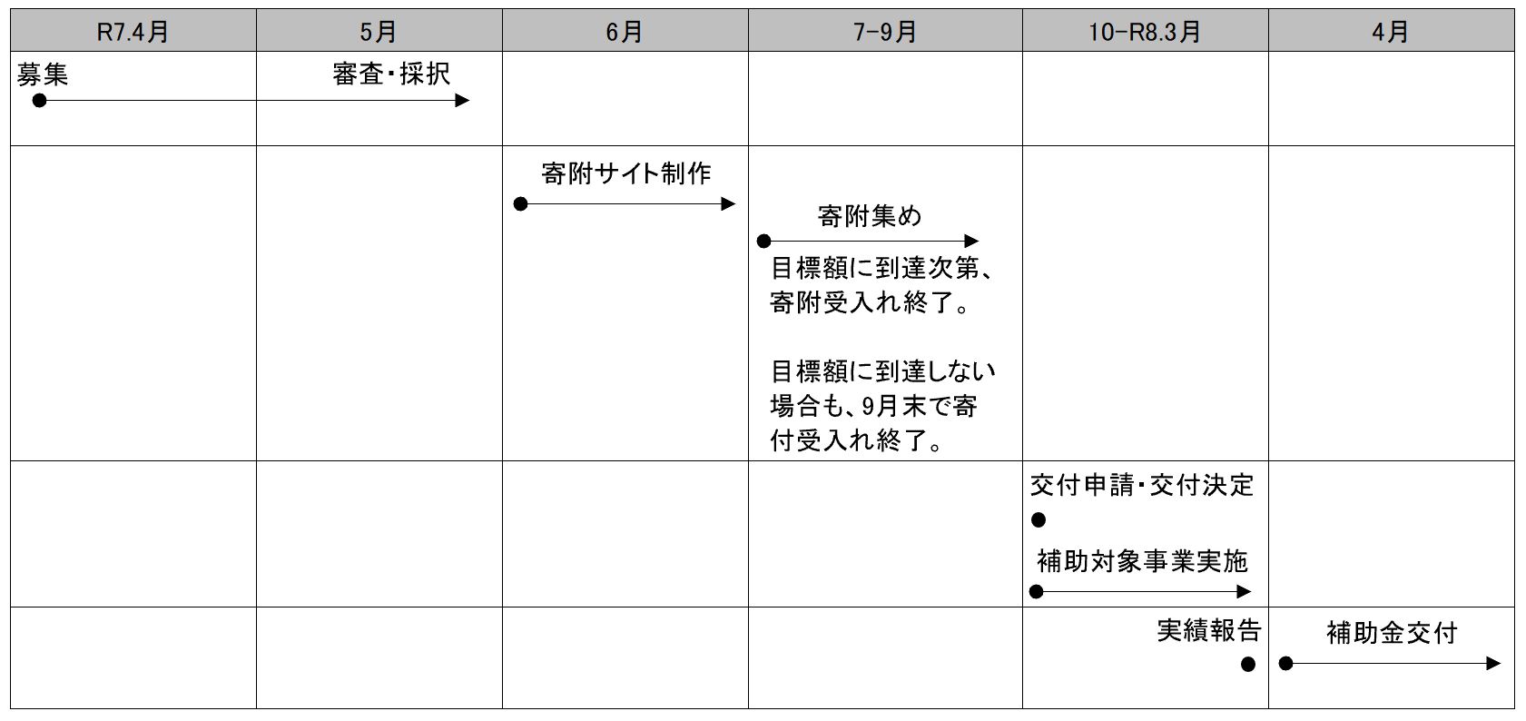 地域課題解決ビジネス支援事業補助金スケジュール