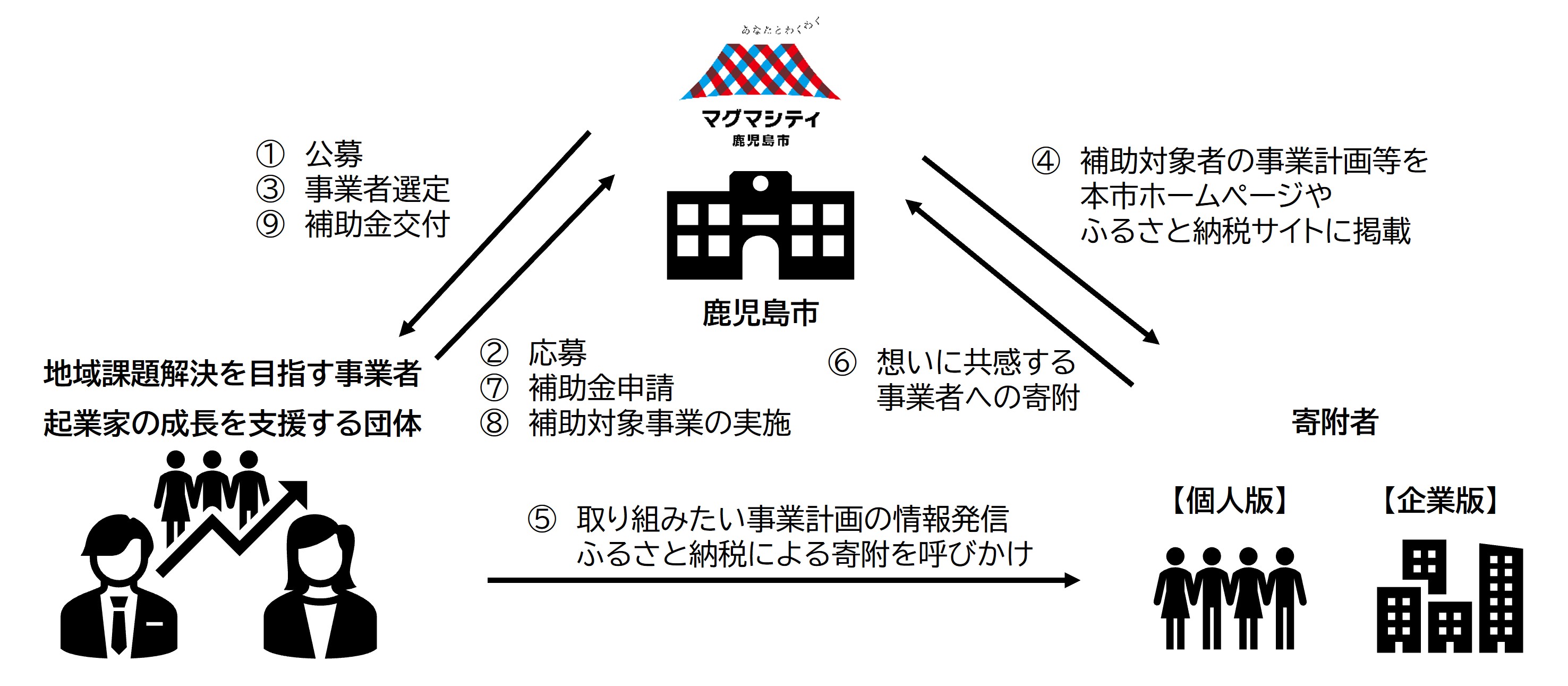 地域課題解決ビジネス補助金全体イメージ図