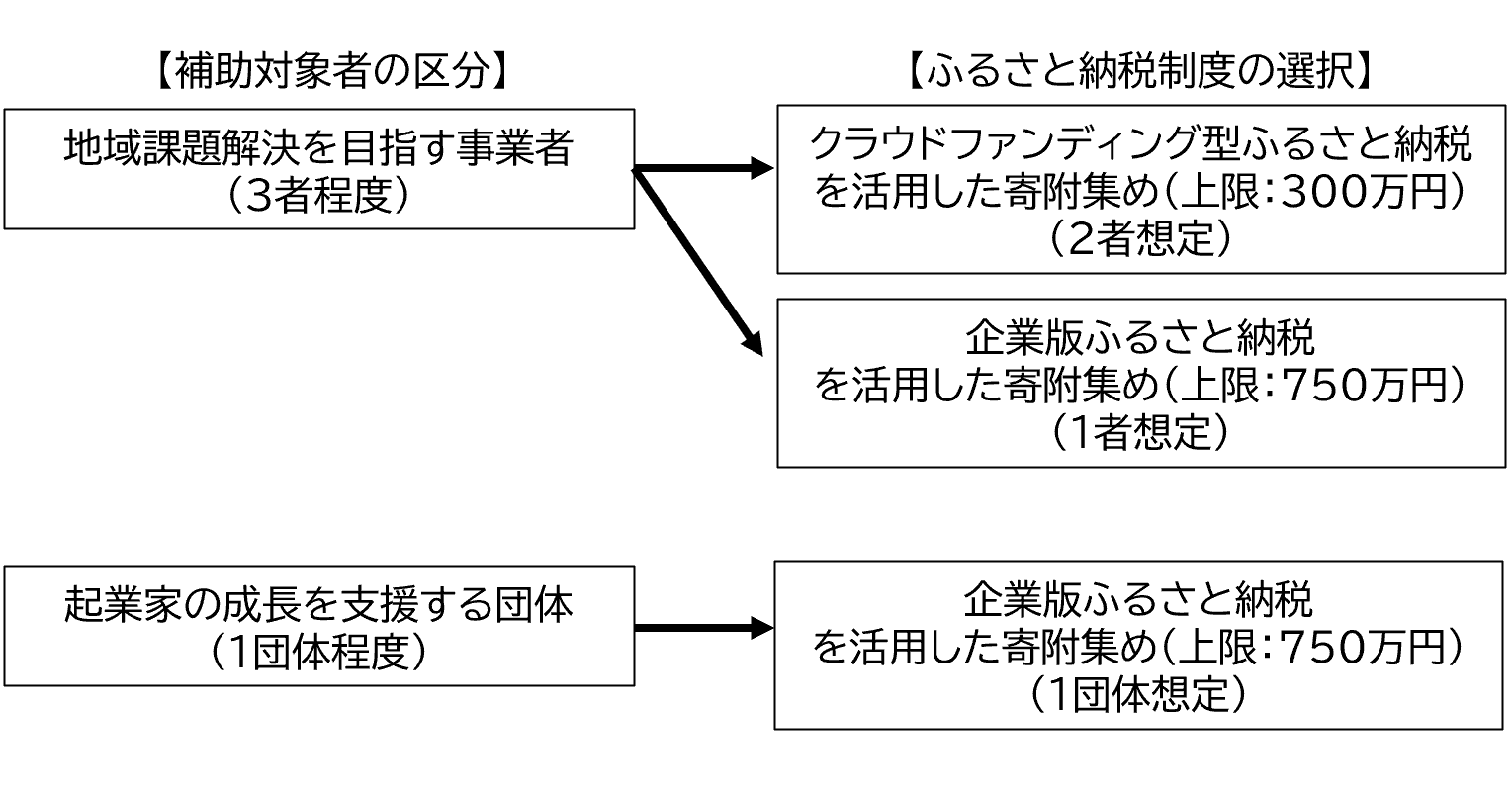 令和8年度地域課題解決ビジネス支援事業補助金応募イメージ