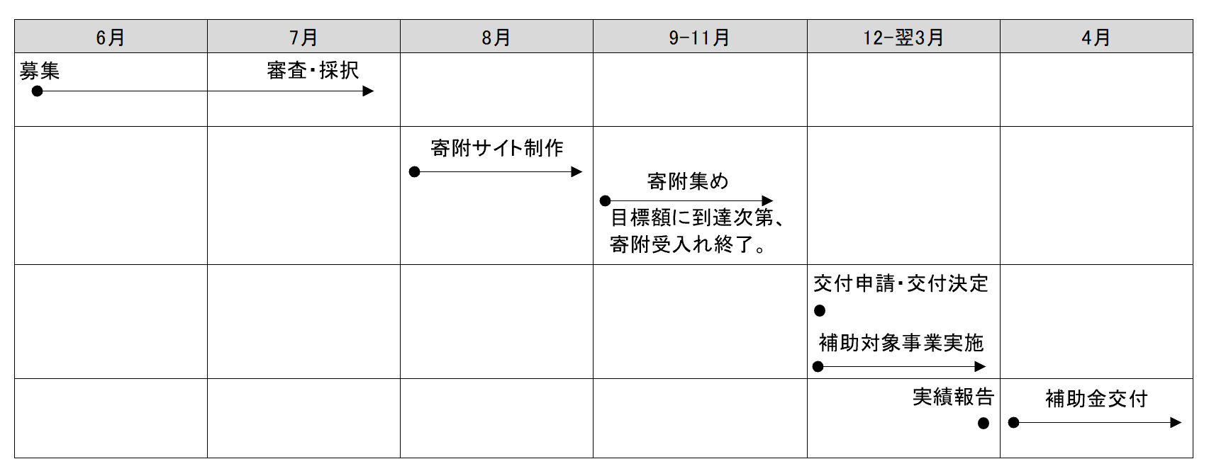 令和8年度地域課題解決ビジネス支援事業補助金交付スケジュール(二次公募)
