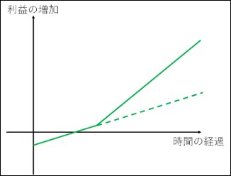 薩摩スタートアップ成長曲線