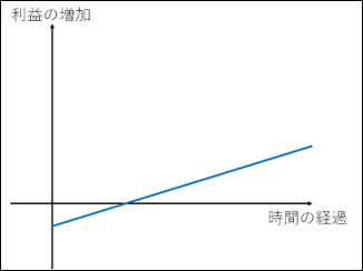 スモールビジネス成長曲線