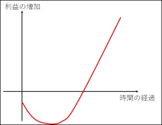 スタートアップ成長曲線
