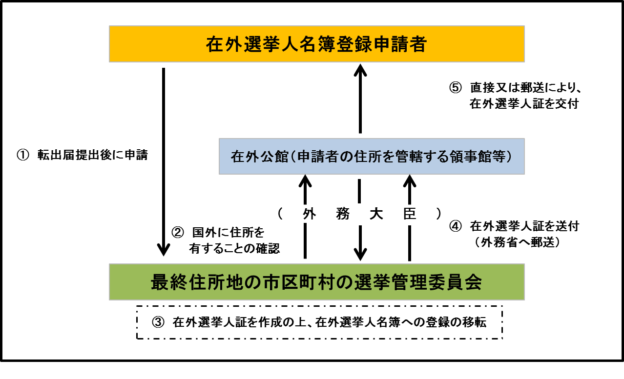 出国時申請2