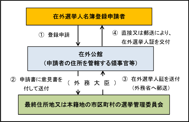 在外公館申請