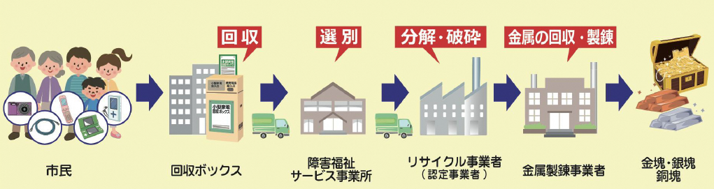 使用済小型家電のリサイクルの流れの図