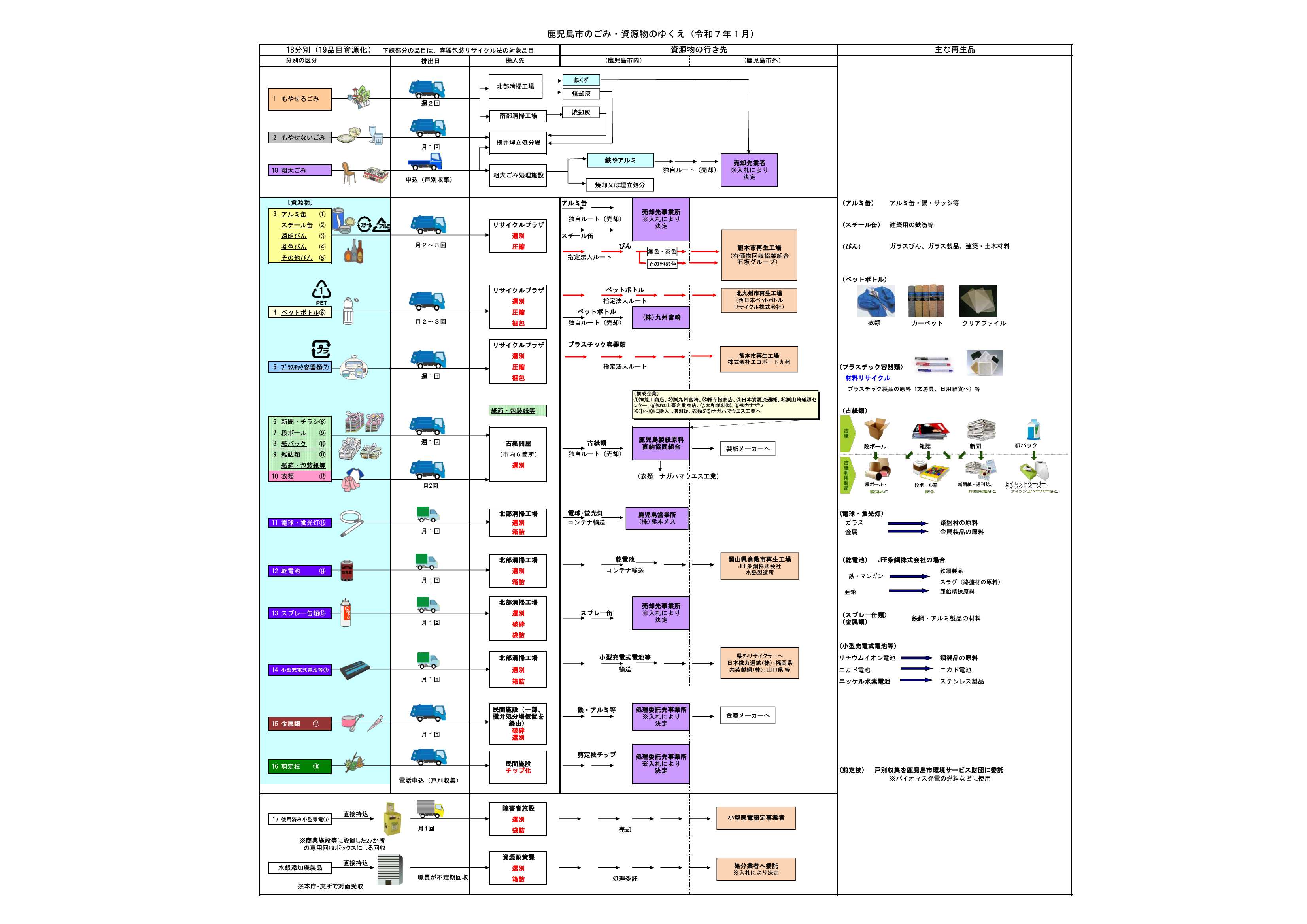 202501ごみ資源物の行方
